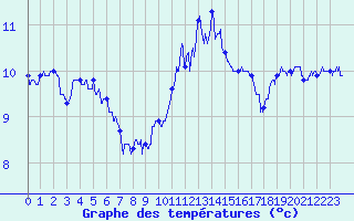 Courbe de tempratures pour Reims-Prunay (51)