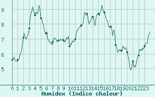 Courbe de l'humidex pour Saint-Quentin (02)