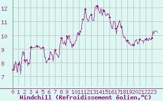 Courbe du refroidissement olien pour Rochefort Saint-Agnant (17)