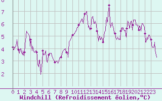 Courbe du refroidissement olien pour Paray-le-Monial - St-Yan (71)