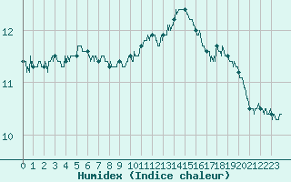 Courbe de l'humidex pour Rouen (76)