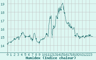 Courbe de l'humidex pour Biscarrosse (40)