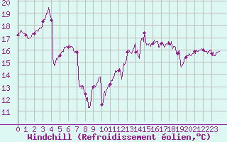 Courbe du refroidissement olien pour Pointe de Chassiron (17)