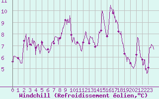 Courbe du refroidissement olien pour Formigures (66)
