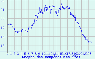 Courbe de tempratures pour Dunkerque (59)