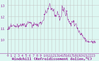 Courbe du refroidissement olien pour Lanvoc (29)