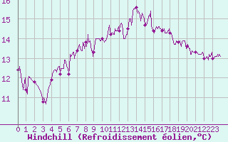 Courbe du refroidissement olien pour Epinal (88)