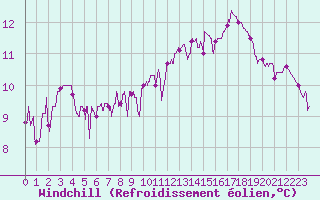 Courbe du refroidissement olien pour Mont-de-Marsan (40)