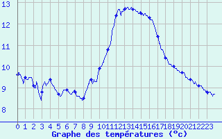 Courbe de tempratures pour Ste (34)