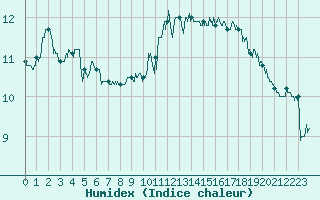 Courbe de l'humidex pour Cap de la Hague (50)