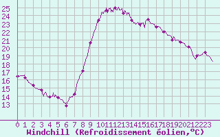 Courbe du refroidissement olien pour Bziers Cap d