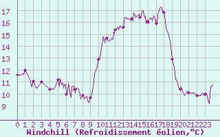 Courbe du refroidissement olien pour Cap de la Hague (50)