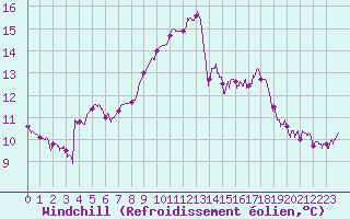 Courbe du refroidissement olien pour Notre-Dame de Bliquetuit (76)