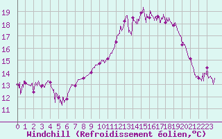 Courbe du refroidissement olien pour Lanvoc (29)