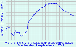 Courbe de tempratures pour Belfahy (70)