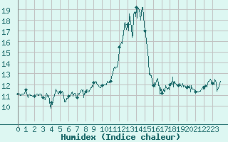 Courbe de l'humidex pour Ile de Groix (56)