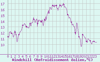 Courbe du refroidissement olien pour Salon-de-Provence (13)