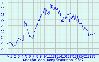 Courbe de tempratures pour Ile du Levant (83)