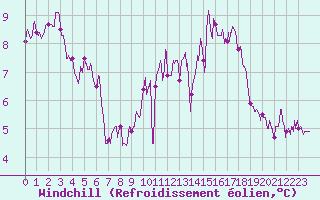 Courbe du refroidissement olien pour Lanvoc (29)