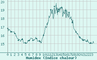 Courbe de l'humidex pour Landivisiau (29)