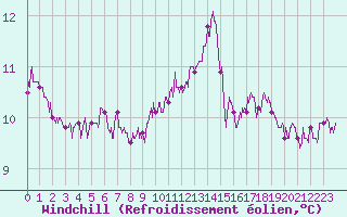 Courbe du refroidissement olien pour Le Mans (72)