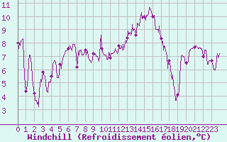 Courbe du refroidissement olien pour Nancy - Essey (54)