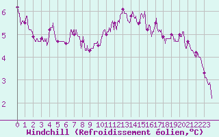 Courbe du refroidissement olien pour Strasbourg (67)