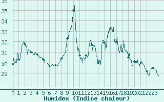 Courbe de l'humidex pour Ste (34)