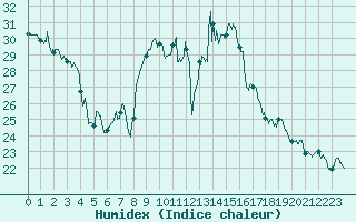 Courbe de l'humidex pour Dole-Tavaux (39)