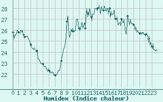 Courbe de l'humidex pour Nice (06)