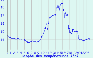 Courbe de tempratures pour Dunkerque (59)