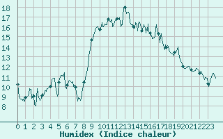 Courbe de l'humidex pour Alistro (2B)