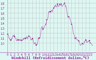 Courbe du refroidissement olien pour Chteau-Chinon (58)