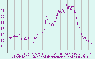 Courbe du refroidissement olien pour Ile du Levant (83)