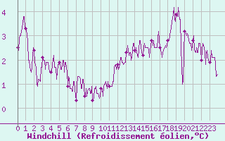 Courbe du refroidissement olien pour Chartres (28)