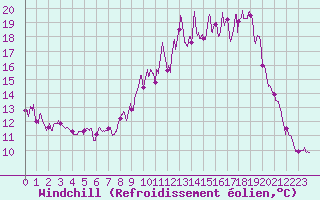 Courbe du refroidissement olien pour Caunes-Minervois (11)