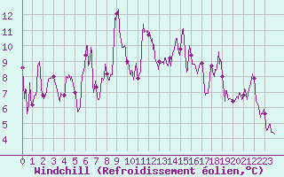 Courbe du refroidissement olien pour Alistro (2B)