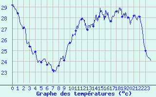 Courbe de tempratures pour Leucate (11)