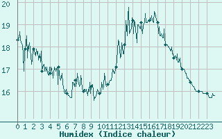 Courbe de l'humidex pour Cap Bar (66)