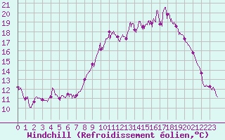 Courbe du refroidissement olien pour Ajaccio - Campo dell