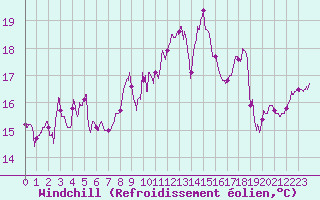 Courbe du refroidissement olien pour Toulon (83)