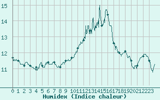 Courbe de l'humidex pour Ile Rousse (2B)