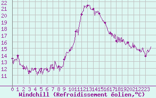 Courbe du refroidissement olien pour Solenzara - Base arienne (2B)