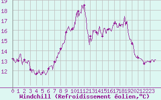 Courbe du refroidissement olien pour Cherbourg (50)