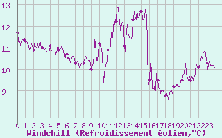 Courbe du refroidissement olien pour Ploumanac