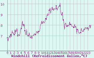 Courbe du refroidissement olien pour Angoulme - Brie Champniers (16)