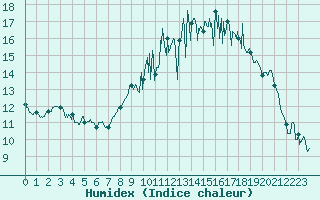 Courbe de l'humidex pour Dinard (35)