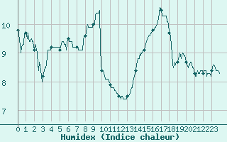 Courbe de l'humidex pour Tours (37)