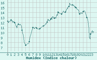 Courbe de l'humidex pour Angers-Marc (49)