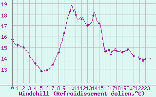 Courbe du refroidissement olien pour Chamonix-Mont-Blanc (74)